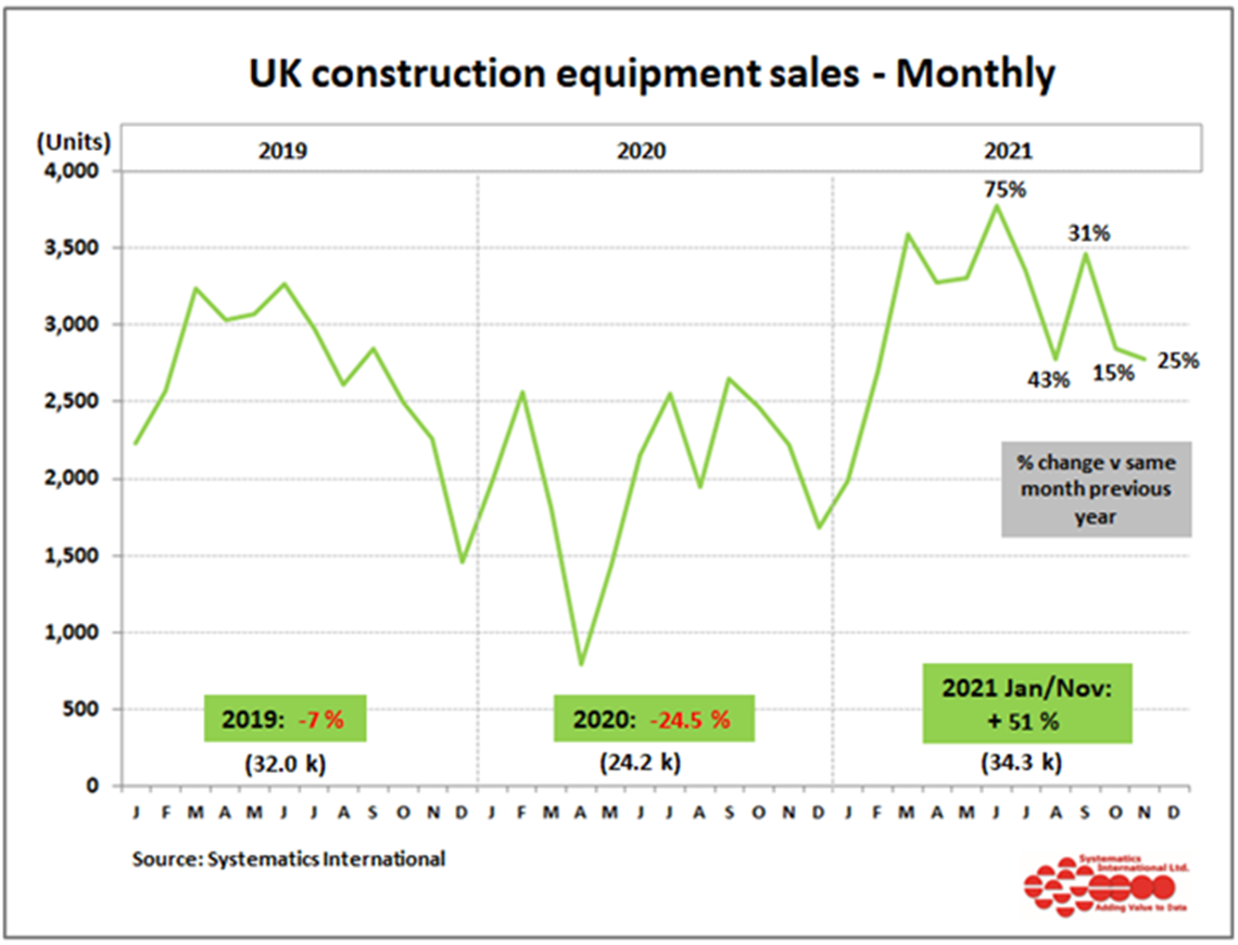 UK construction equipment sales graph