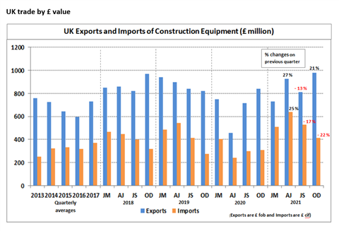 Table showing UK equipment trade by £ value