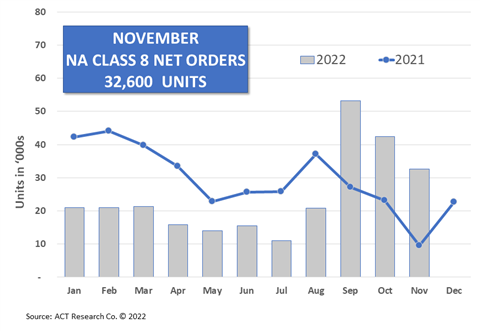 ACT Research November 2022 Class 8 truck orders